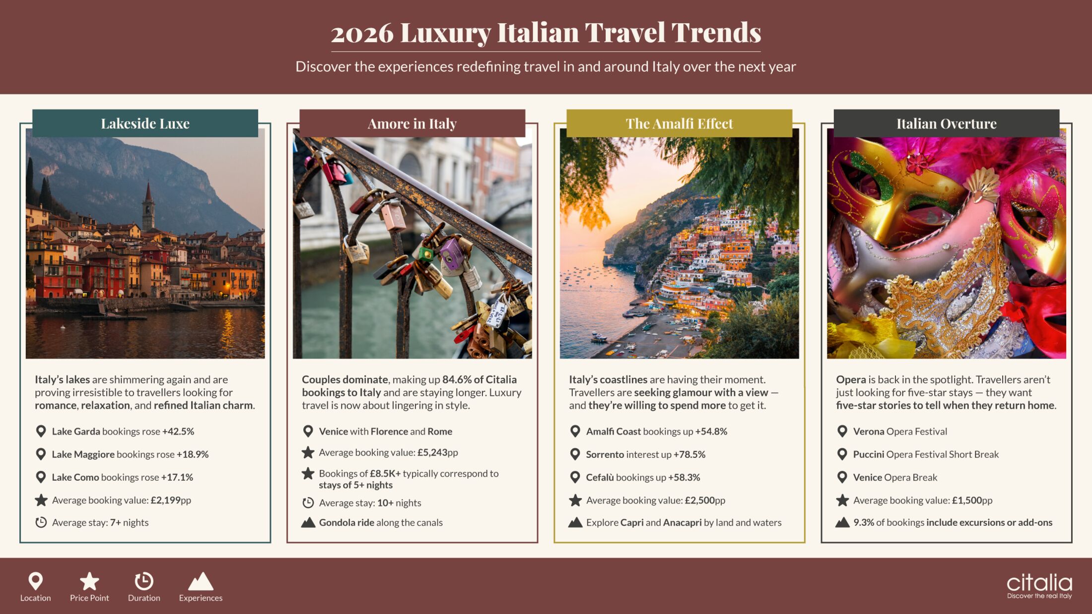 Luxury Italian Travel Report